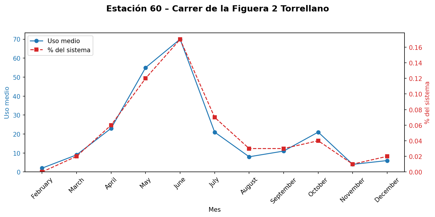Estación 060 – Carrer de la Figuera 2 Torrellano